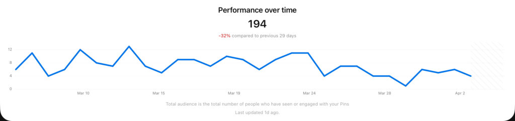Pinterest performance statistics shown in a line graph.