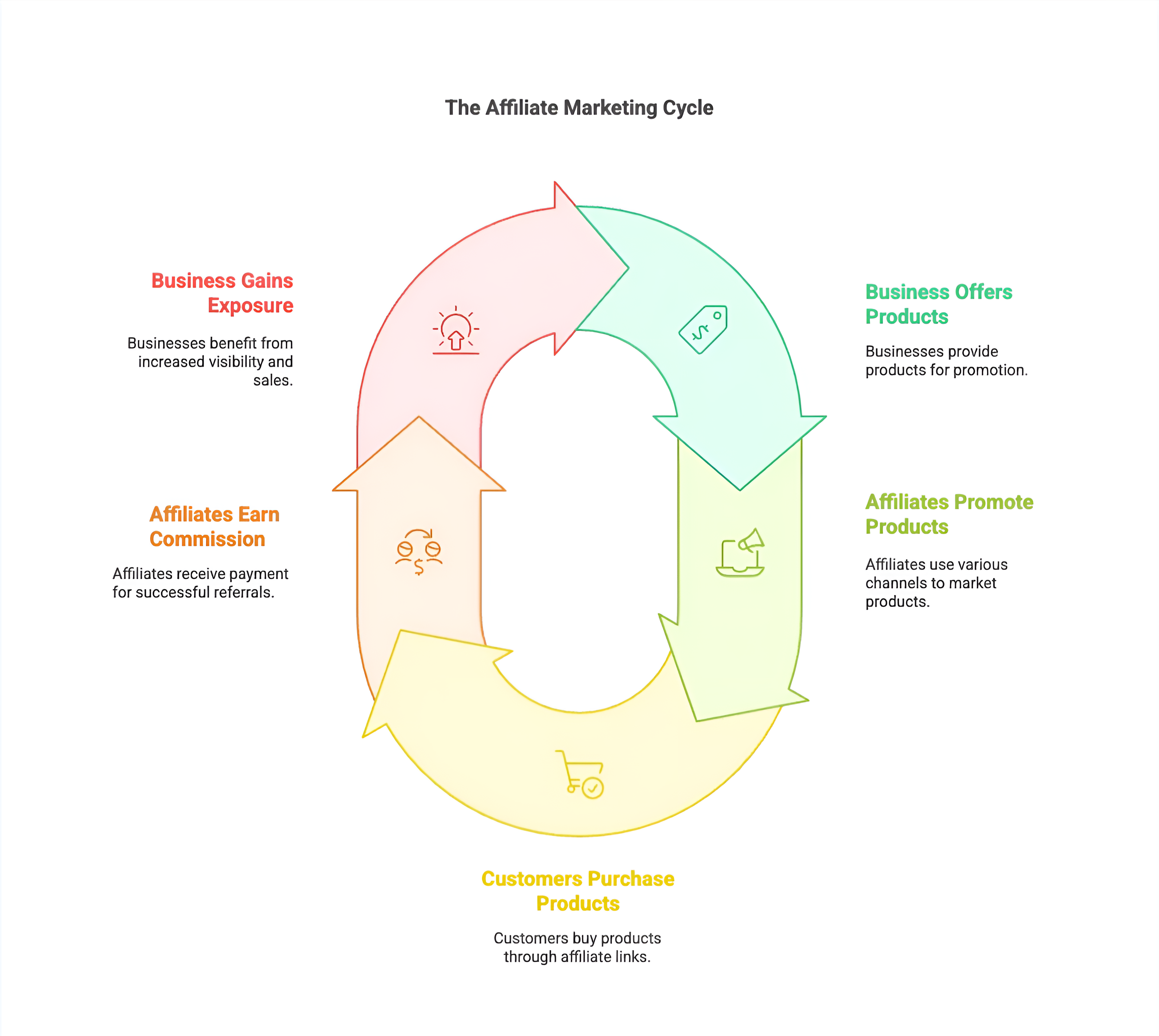 The Affiliate Marketing Cycle diagram